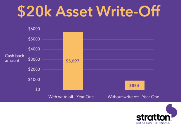 $20K Asset Write-Off
