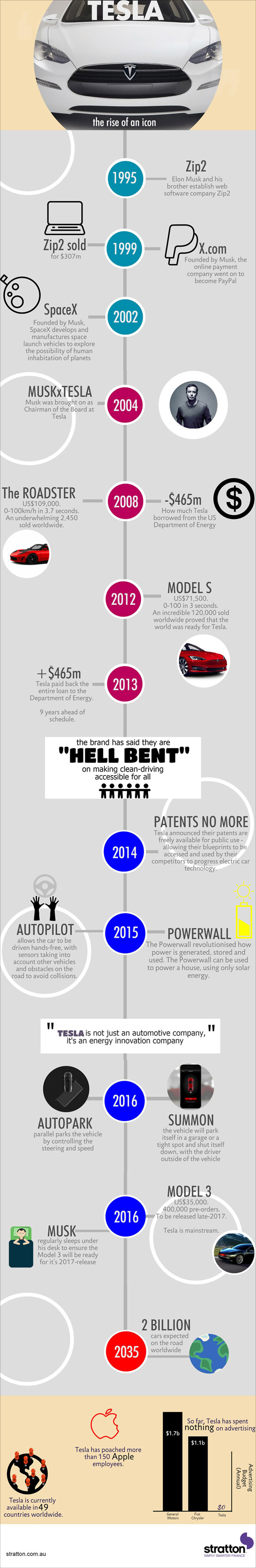 The Rise of Tesla
