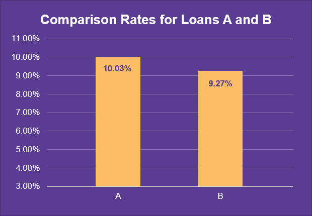 Comparison Rate