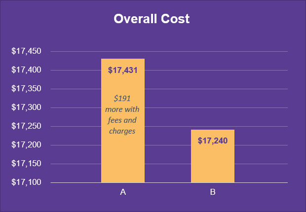 Overall Cost