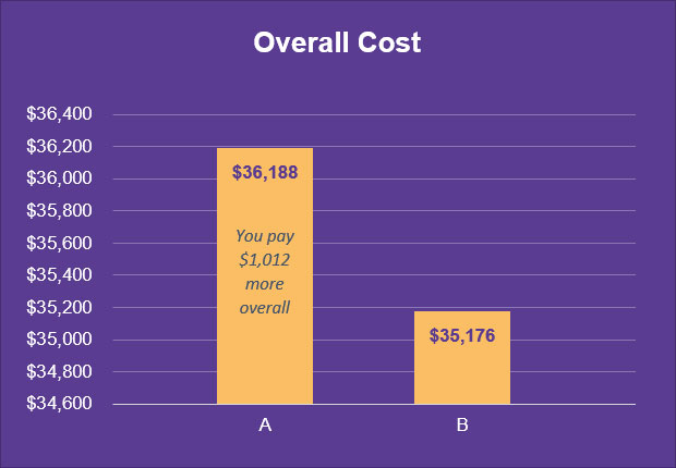 Overall Cost