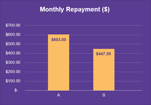 Monthly Repayment