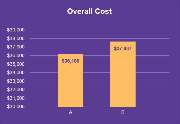 Overall Cost